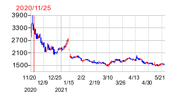 2020年11月25日 15:44前後のの株価チャート